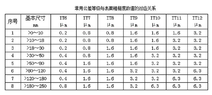 常用公差等級與表面粗糙度數值的對應關(guān)系
