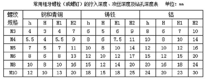 常用粗牙螺栓（或螺釘）的擰入深度、攻絲深度及鉆孔深度表