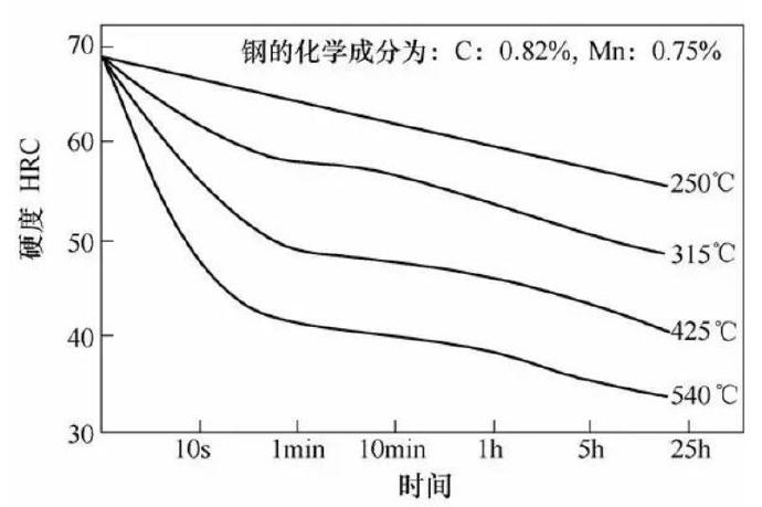 壓鑄模具熱處理時(shí)，可適當提高回火問(wèn)題提升效率