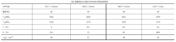 壓鑄模具熱處理時(shí)，可適當提高回火問(wèn)題提升效率