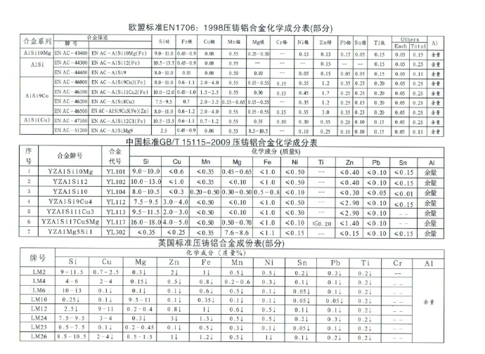 世界各國鋅、鋁合金成分標準