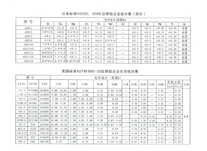 世界各國鋅、鋁合金成分標準