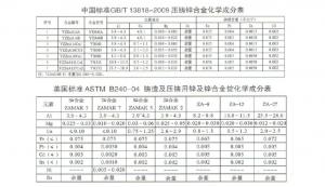 世界各國鋅、鋁合金成分標準