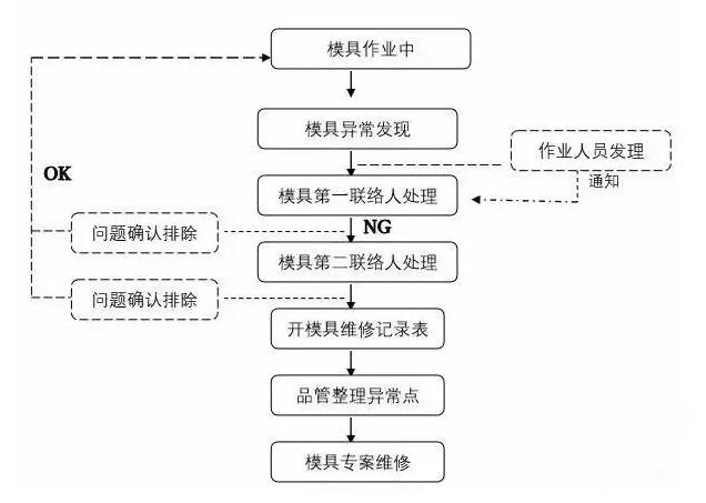 模具異常，鋁合金壓鑄廠(chǎng)該怎么處理