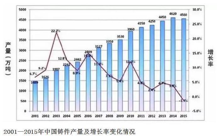 壓鑄公司的行業(yè)2015年統計數據發(fā)布