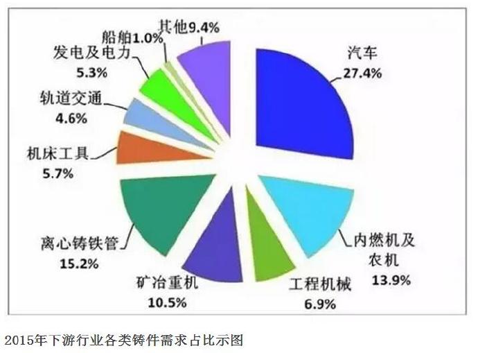 壓鑄公司的行業(yè)2015年統計數據發(fā)布