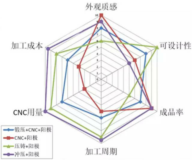 各種壓鑄工藝、加工工藝、表面處理工藝介紹