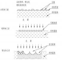 鋅合金壓鑄件噴丸、拋丸、噴砂處理工藝的區別