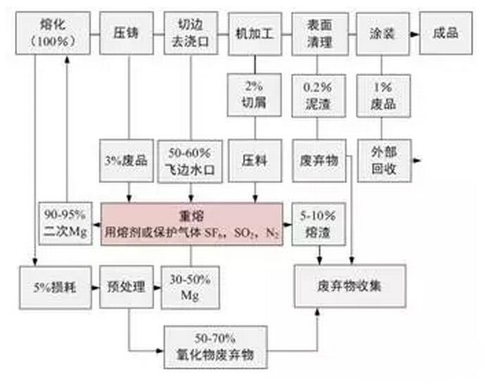 鋁合金壓鑄，鎂合金壓鑄這幾年技術(shù)的發(fā)展