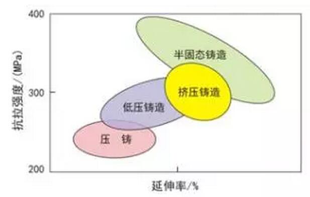 鋁合金壓鑄，鎂合金壓鑄這幾年技術(shù)的發(fā)展