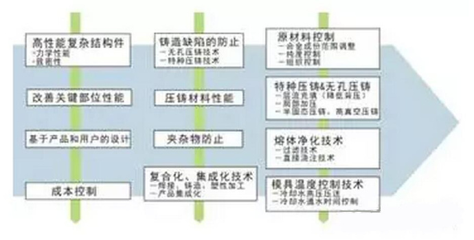 鋁合金壓鑄，鎂合金壓鑄這幾年技術(shù)的發(fā)展