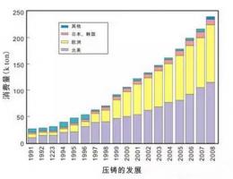 鋁合金壓鑄，鎂合金壓鑄這幾年技術(shù)的發(fā)展