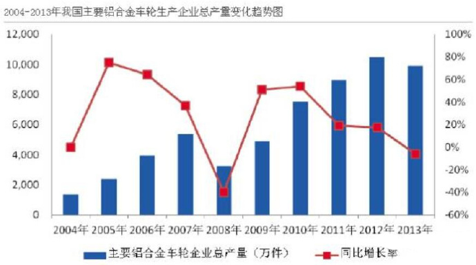 汽車(chē)市場(chǎng)保有量持續上升，壓鑄公司的新方向？
