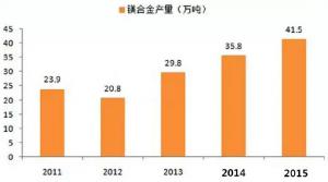  鎂合金壓鑄市場(chǎng)上升很快，壓鑄公司可以考慮深入