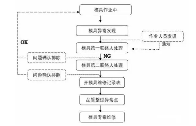 壓鑄模具作業(yè)中出現了問(wèn)題該怎么緊急處理