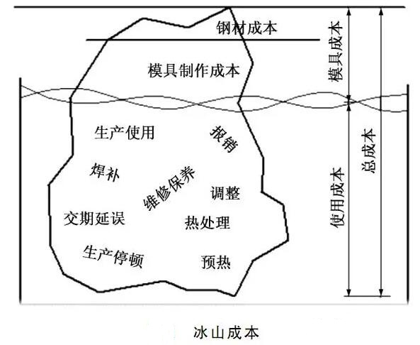 延遲壓鑄模具的使用壽命，可以幫助壓鑄公司節約成本