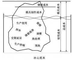 延遲壓鑄模具的使用壽命，可以幫助壓鑄公司節...